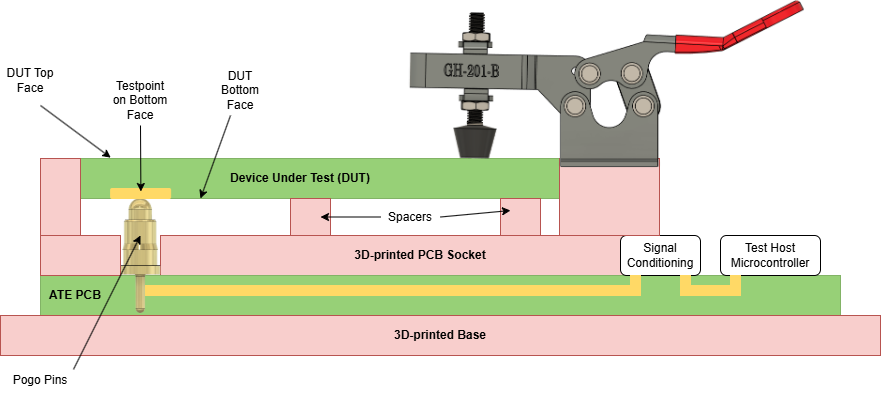 Coupe d’un banc de test : une base imprimée en 3D ; le PCB ATE portant le conditionnement de signal et l’hôte de test ; des pointes pogo à ressort ; un socle PCB imprimé en 3D avec des entretoises ; la carte sous test au-dessus ; et un serrage qui la maintient.